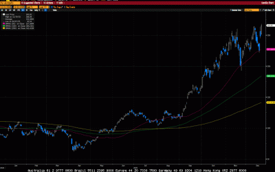 Weekly Market Commentary